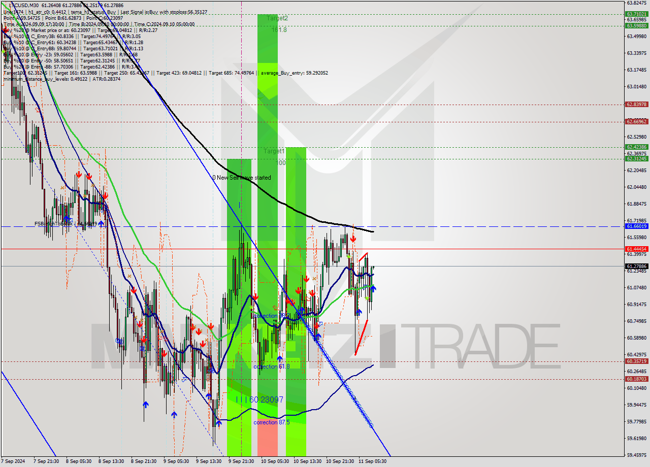 LTCUSD M30 Signal