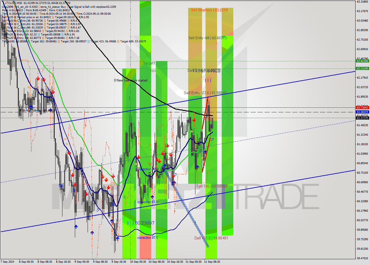 LTCUSD M30 Signal