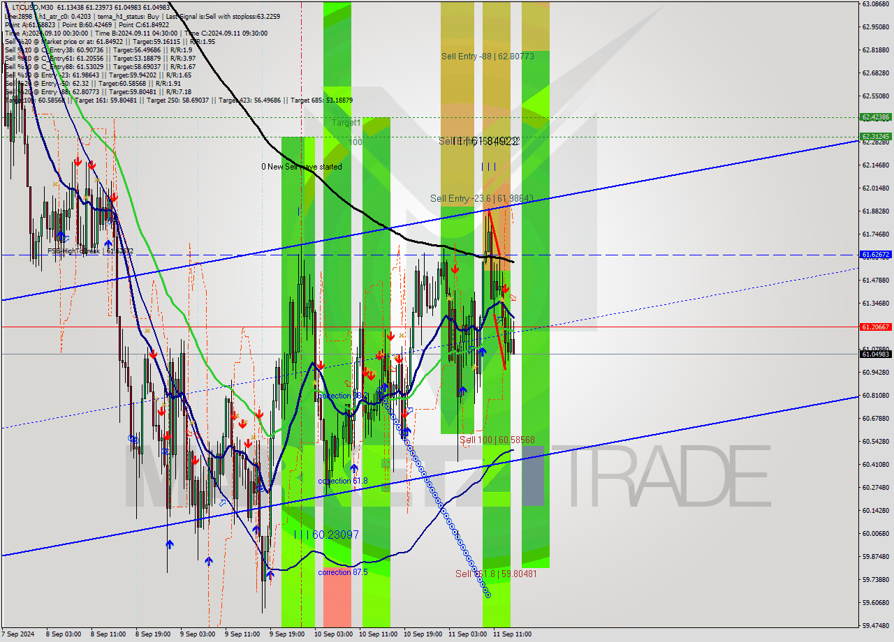 LTCUSD M30 Signal