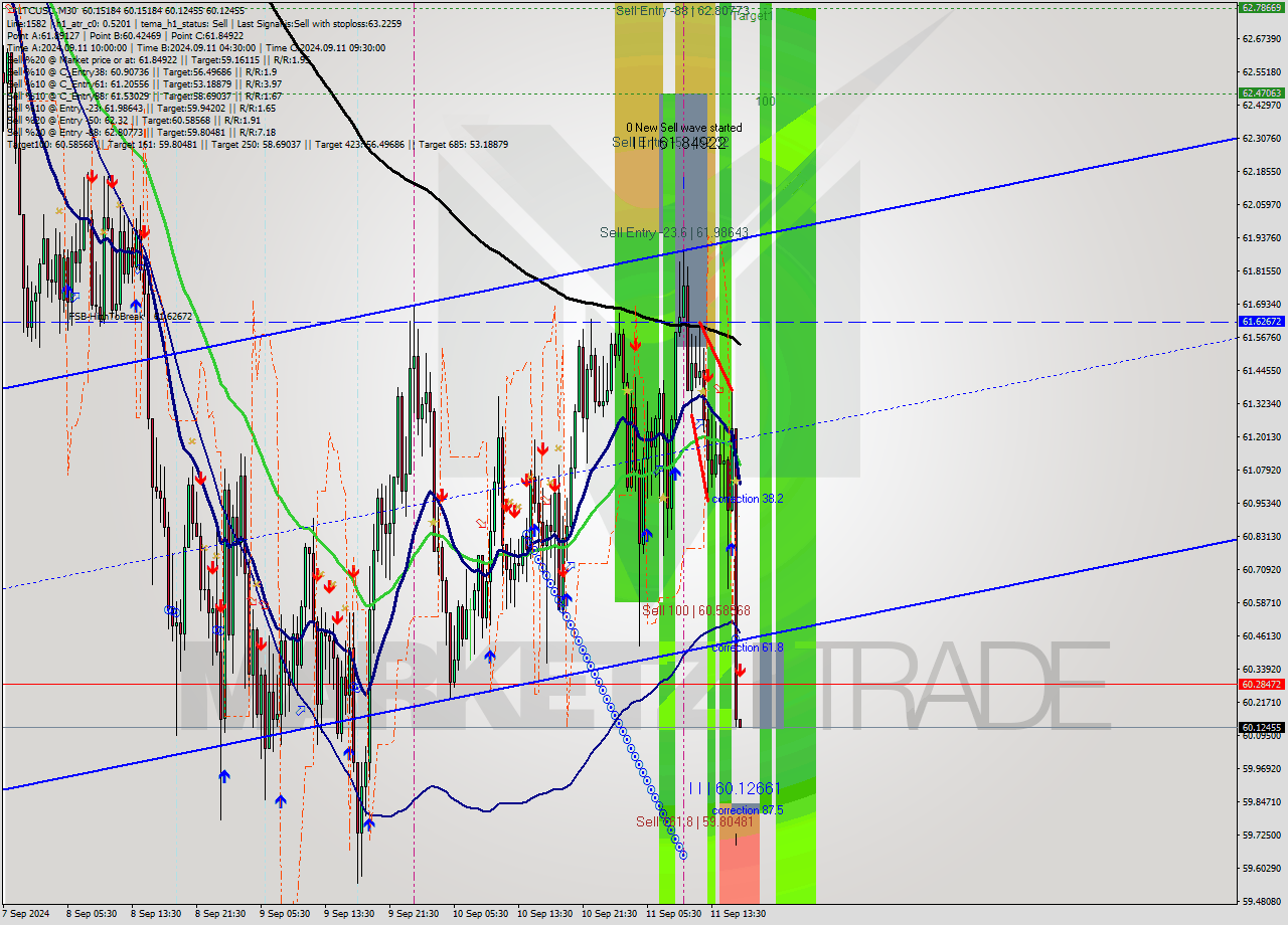 LTCUSD M30 Signal