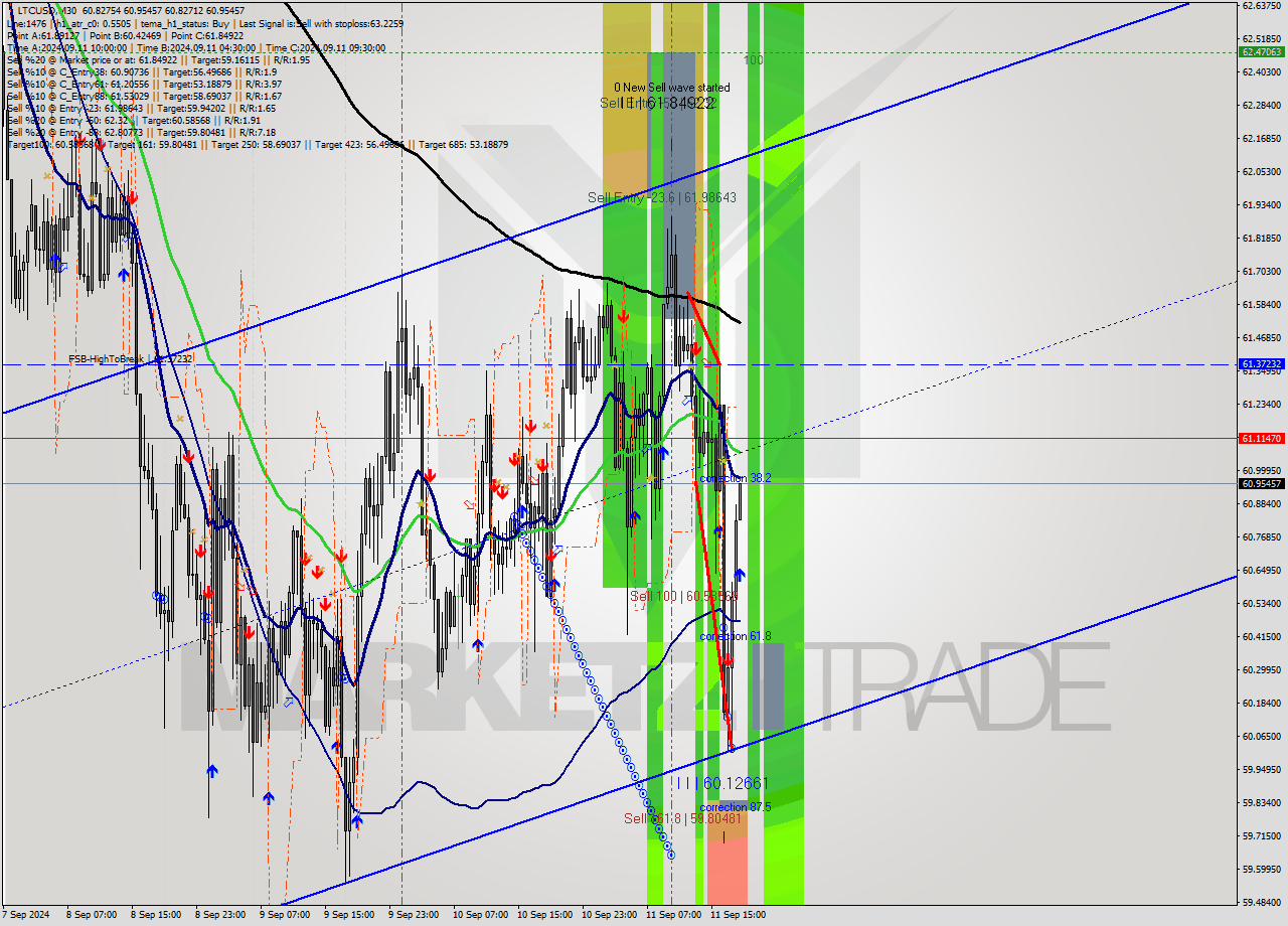 LTCUSD M30 Signal