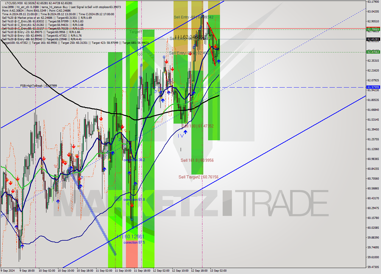 LTCUSD M30 Analysis LTCUSD M30 Signal