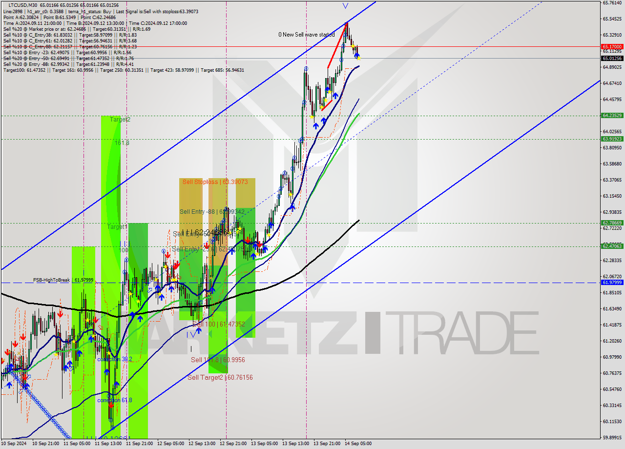 LTCUSD M30 Analysis LTCUSD M30 Signal