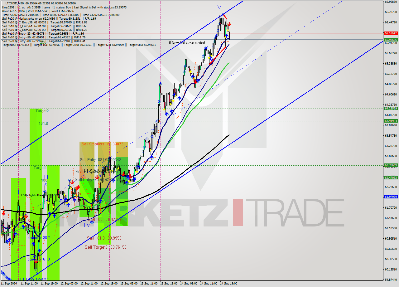 LTCUSD M30 Analysis LTCUSD M30 Signal