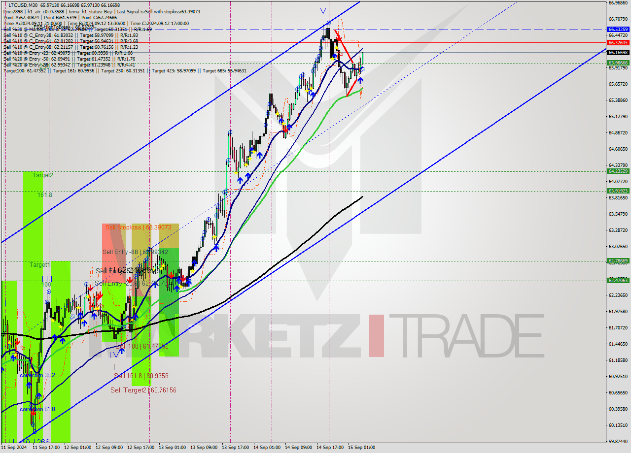 LTCUSD M30 Signal