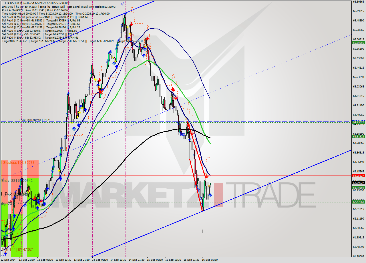LTCUSD M30 Analysis LTCUSD M30 Signal