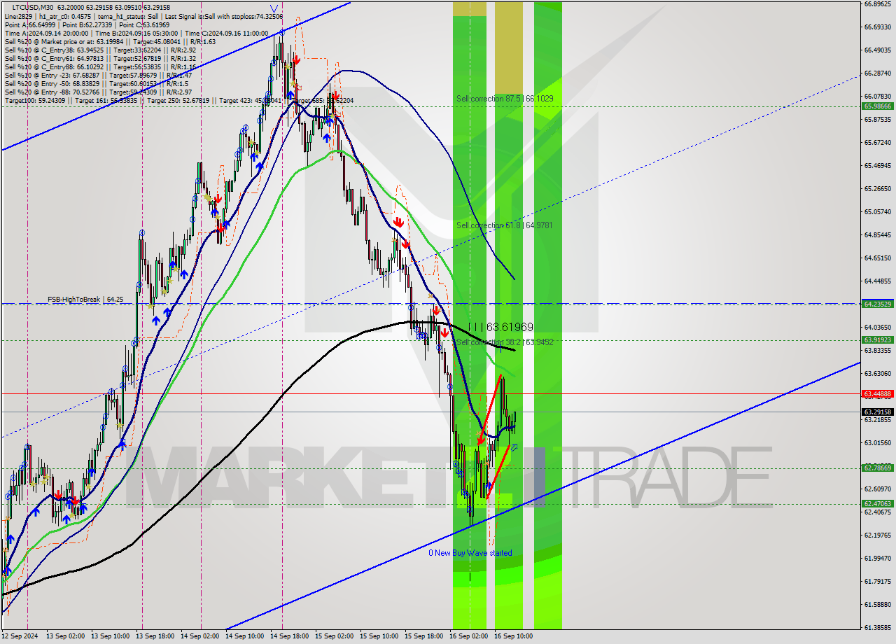 LTCUSD M30 Analysis LTCUSD M30 Signal