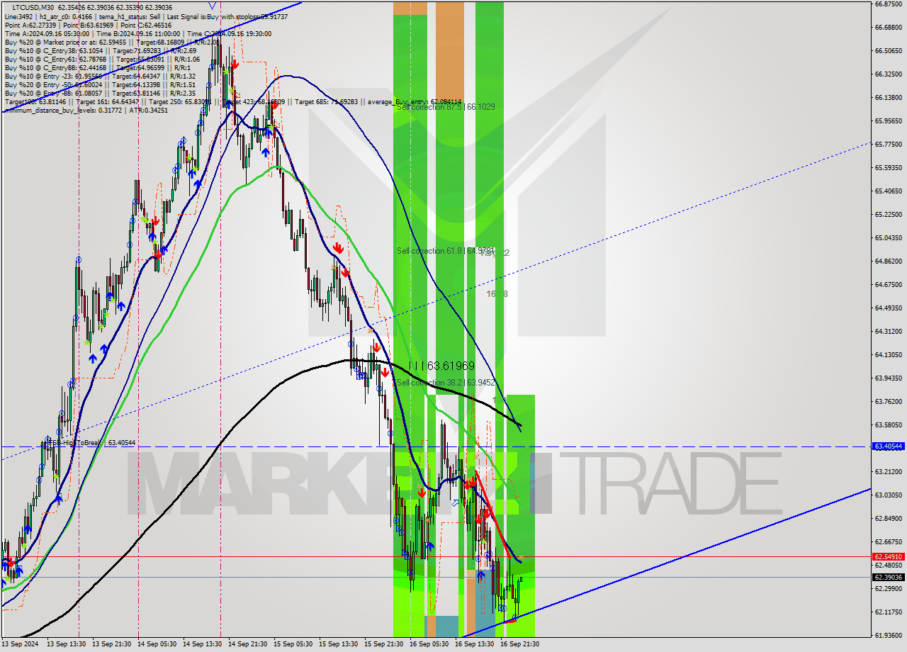 LTCUSD M30 Signal