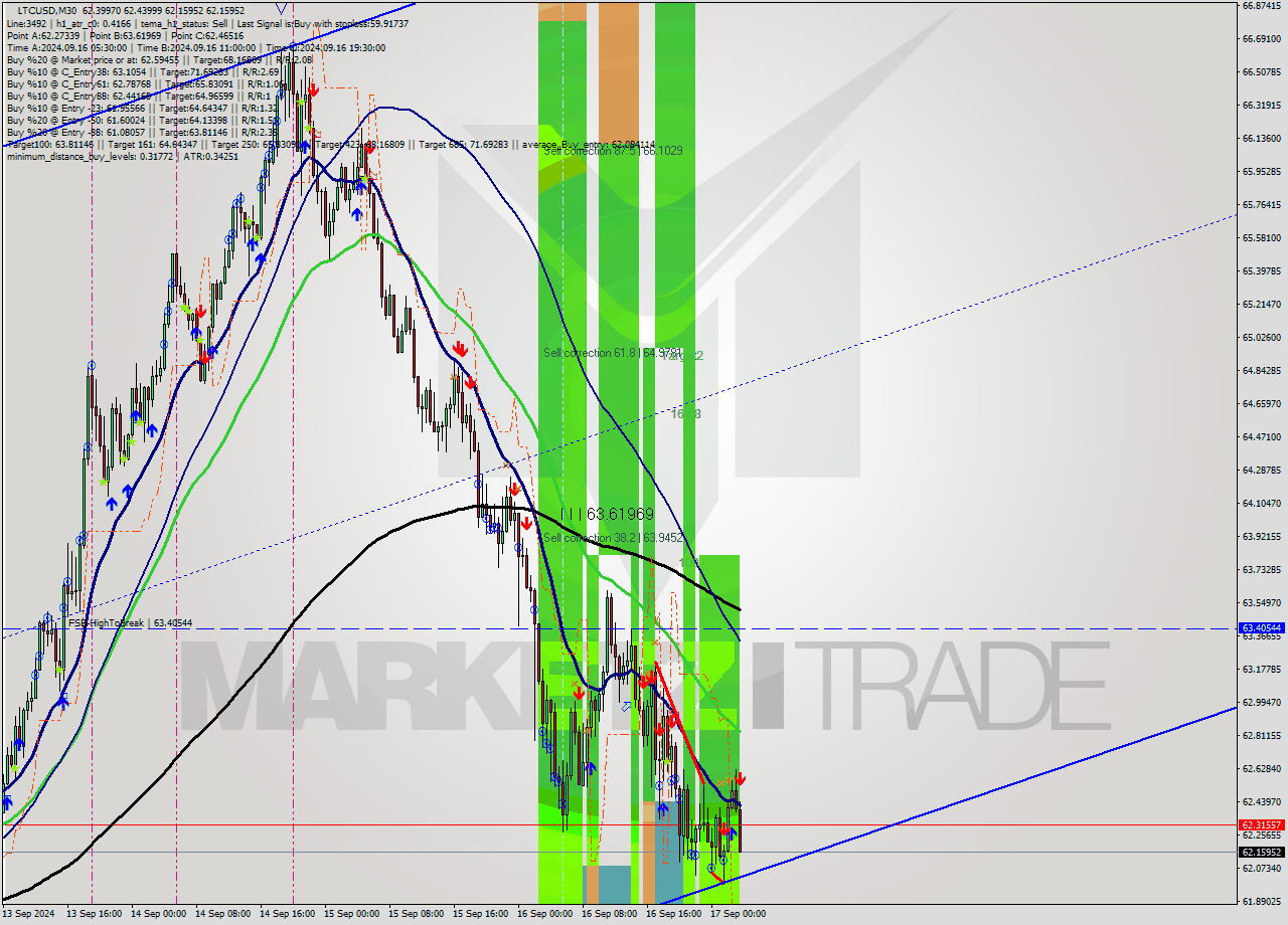 LTCUSD M30 Signal