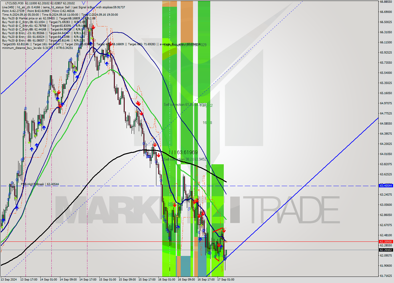 LTCUSD M30 Signal