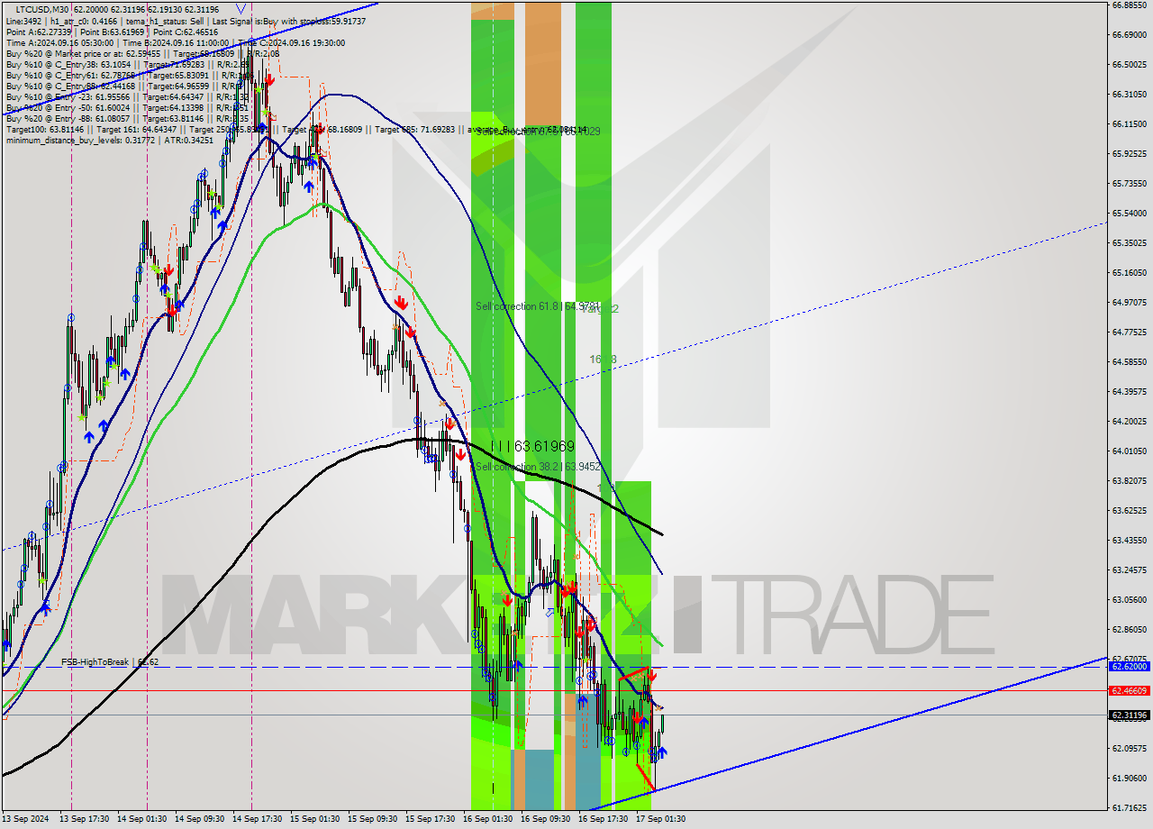 LTCUSD M30 Analysis LTCUSD M30 Signal