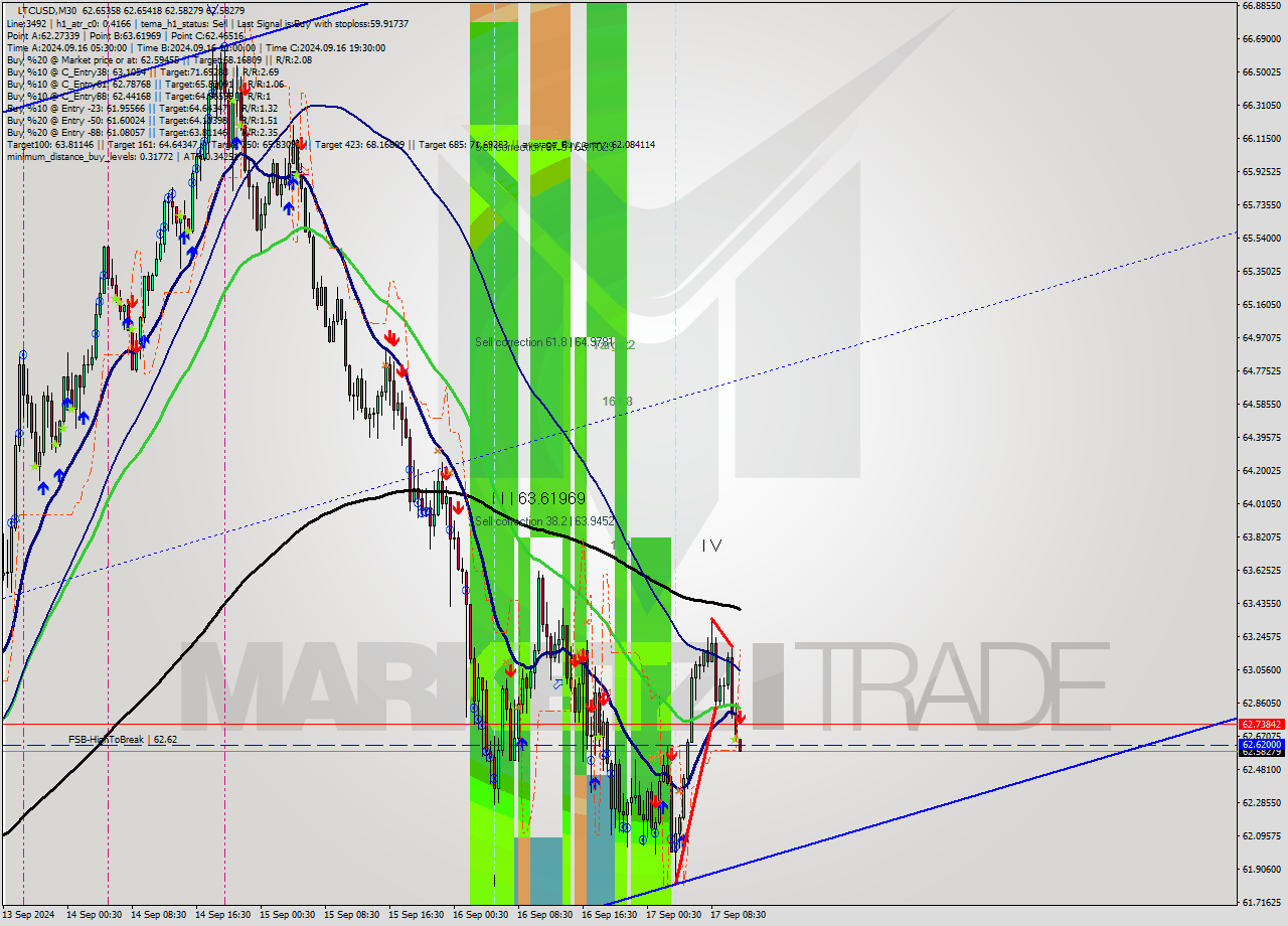 LTCUSD M30 Signal