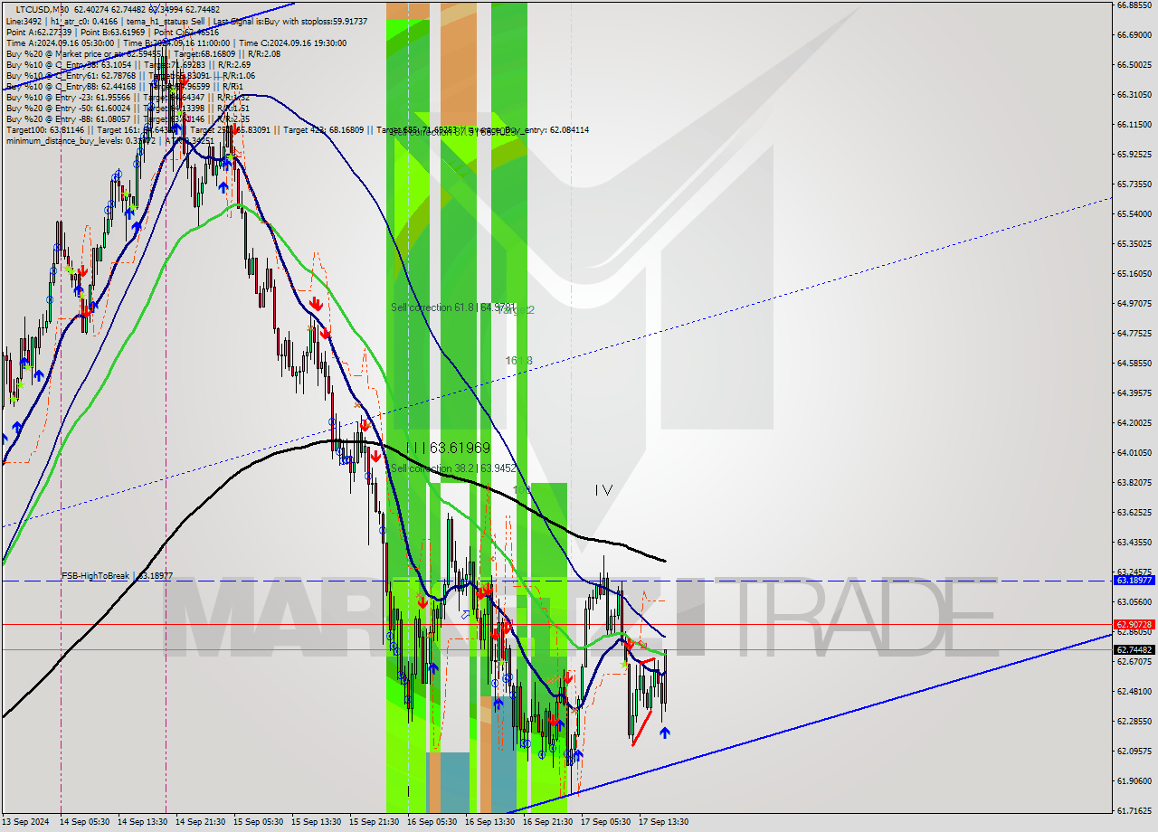 LTCUSD M30 Signal