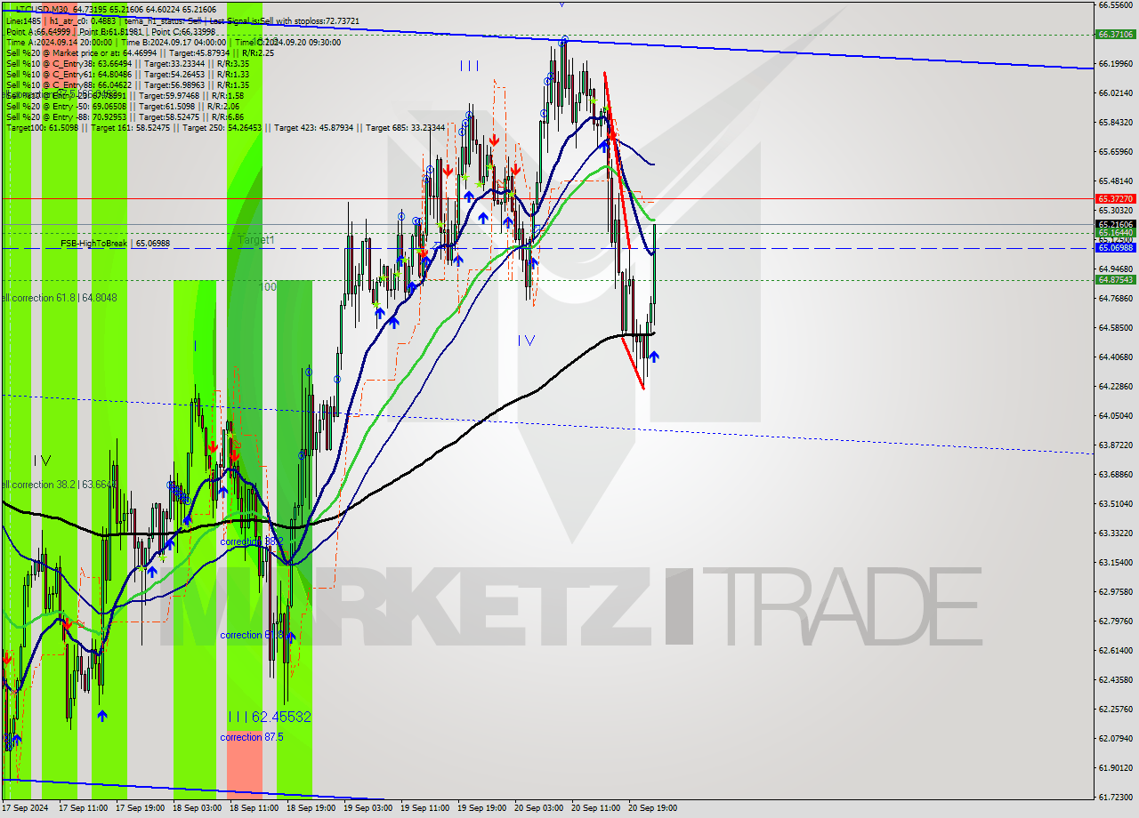 LTCUSD M30 Analysis LTCUSD M30 Signal
