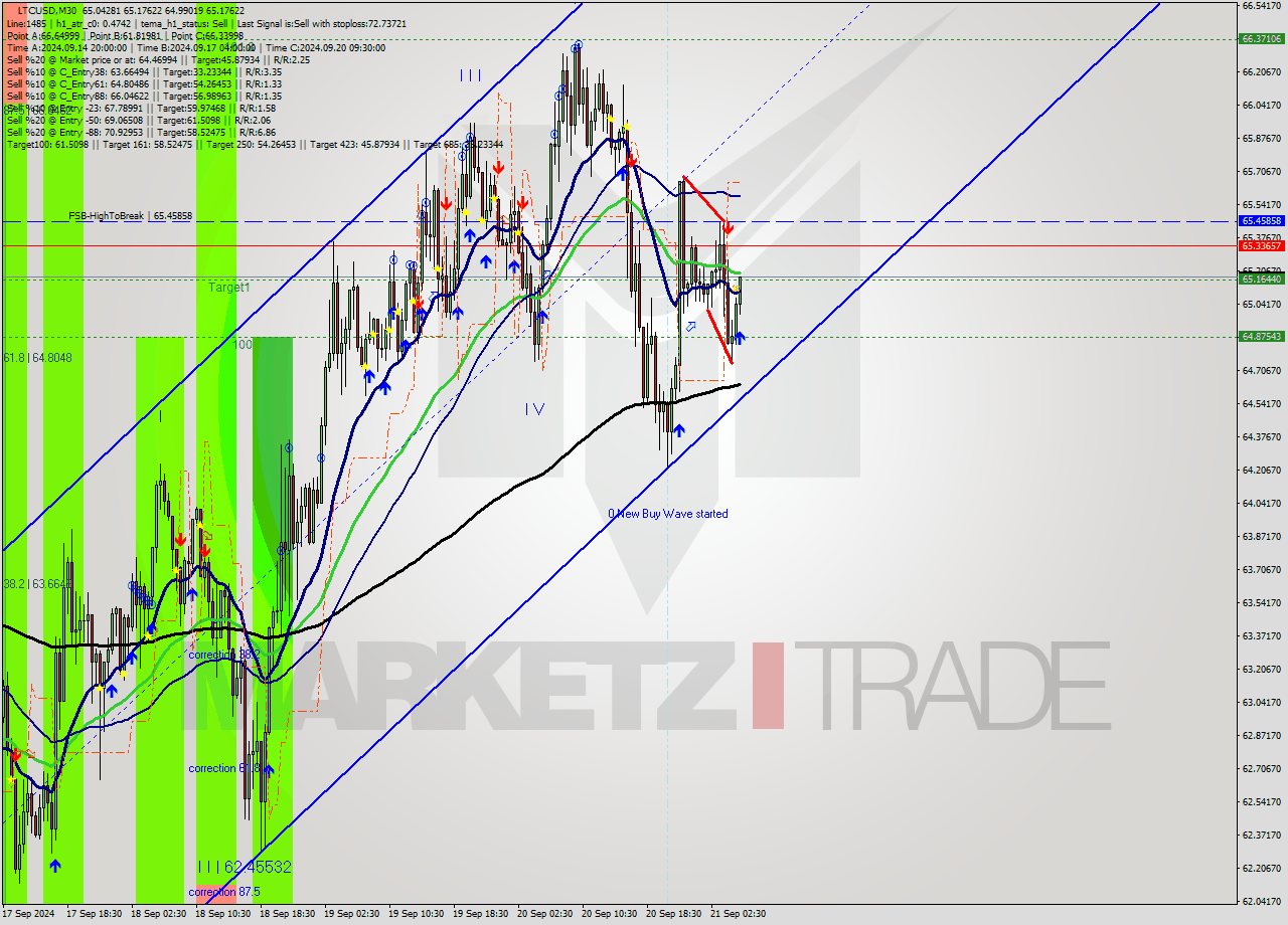 LTCUSD M30 Analysis LTCUSD M30 Signal