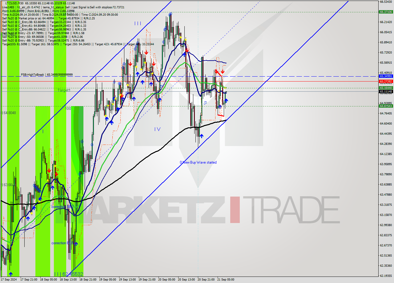 LTCUSD M30 Analysis LTCUSD M30 Signal