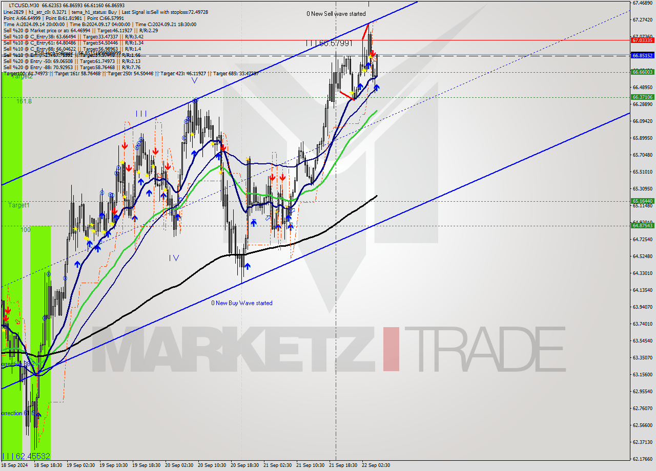 LTCUSD M30 Analysis LTCUSD M30 Signal