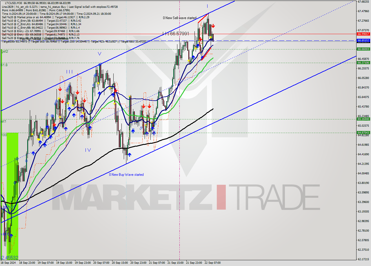 LTCUSD M30 Analysis LTCUSD M30 Signal