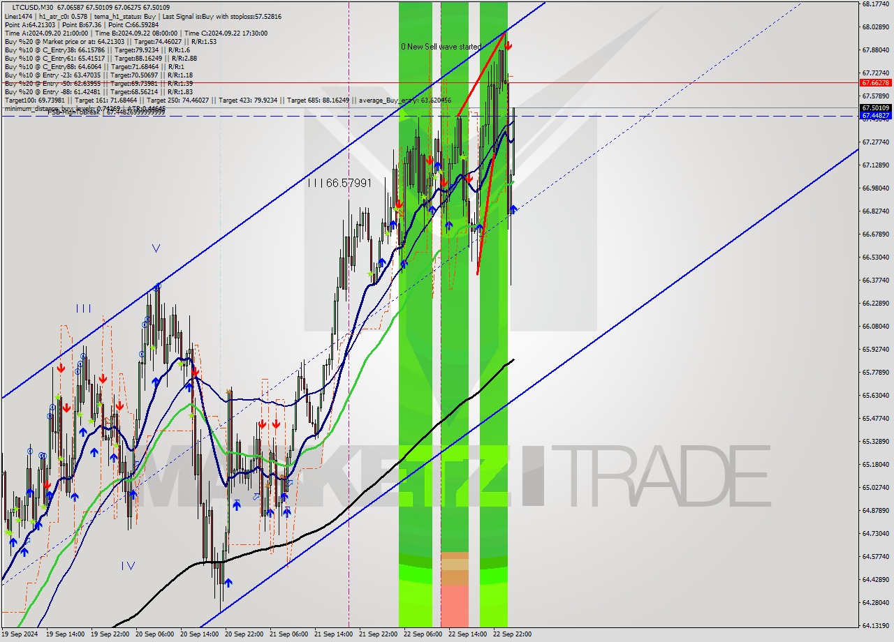 LTCUSD M30 Analysis LTCUSD M30 Signal
