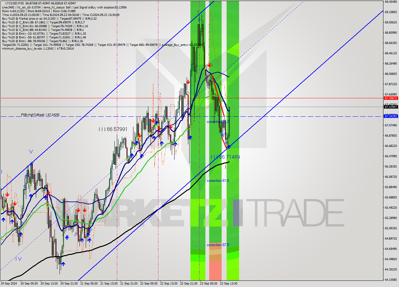 LTCUSD M30 Analysis LTCUSD M30 Signal