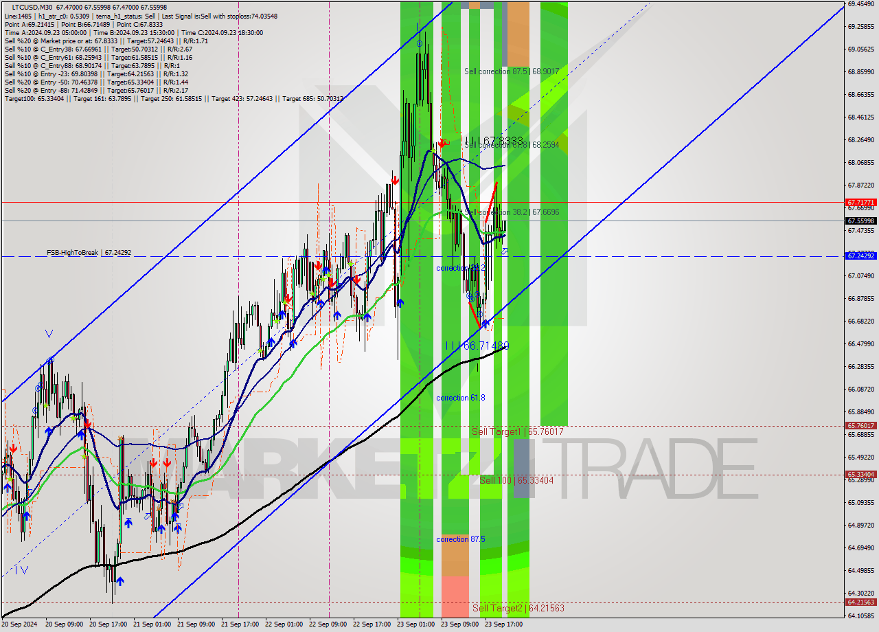 LTCUSD M30 Analysis LTCUSD M30 Signal
