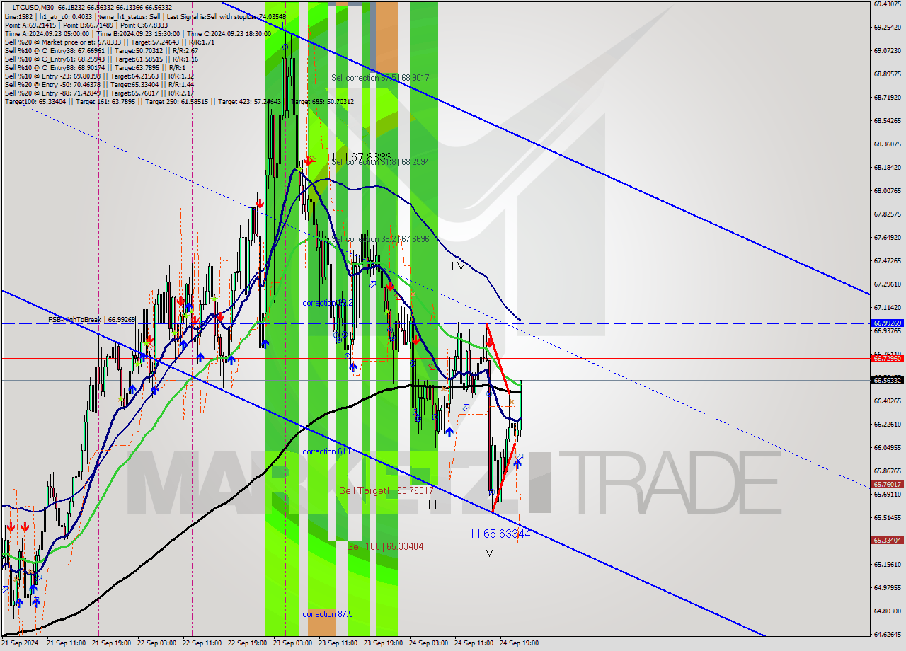 LTCUSD M30 Analysis LTCUSD M30 Signal