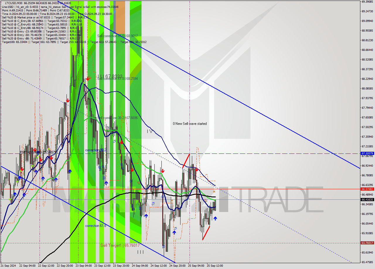 LTCUSD M30 Analysis LTCUSD M30 Signal