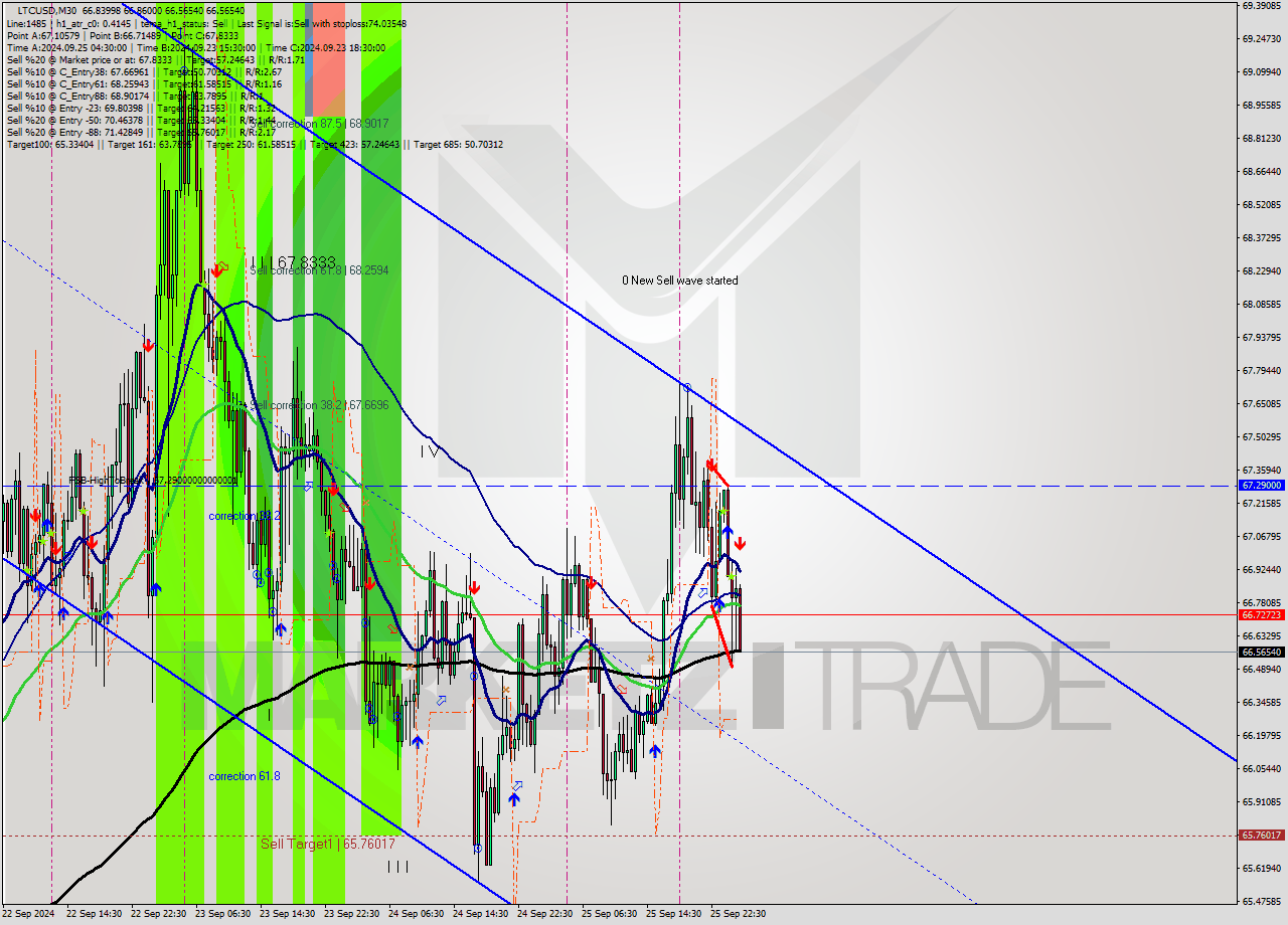 LTCUSD M30 Analysis LTCUSD M30 Signal