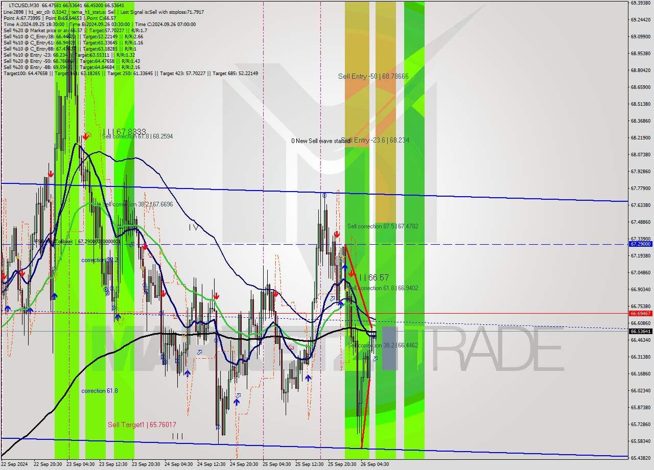 LTCUSD M30 Analysis LTCUSD M30 Signal