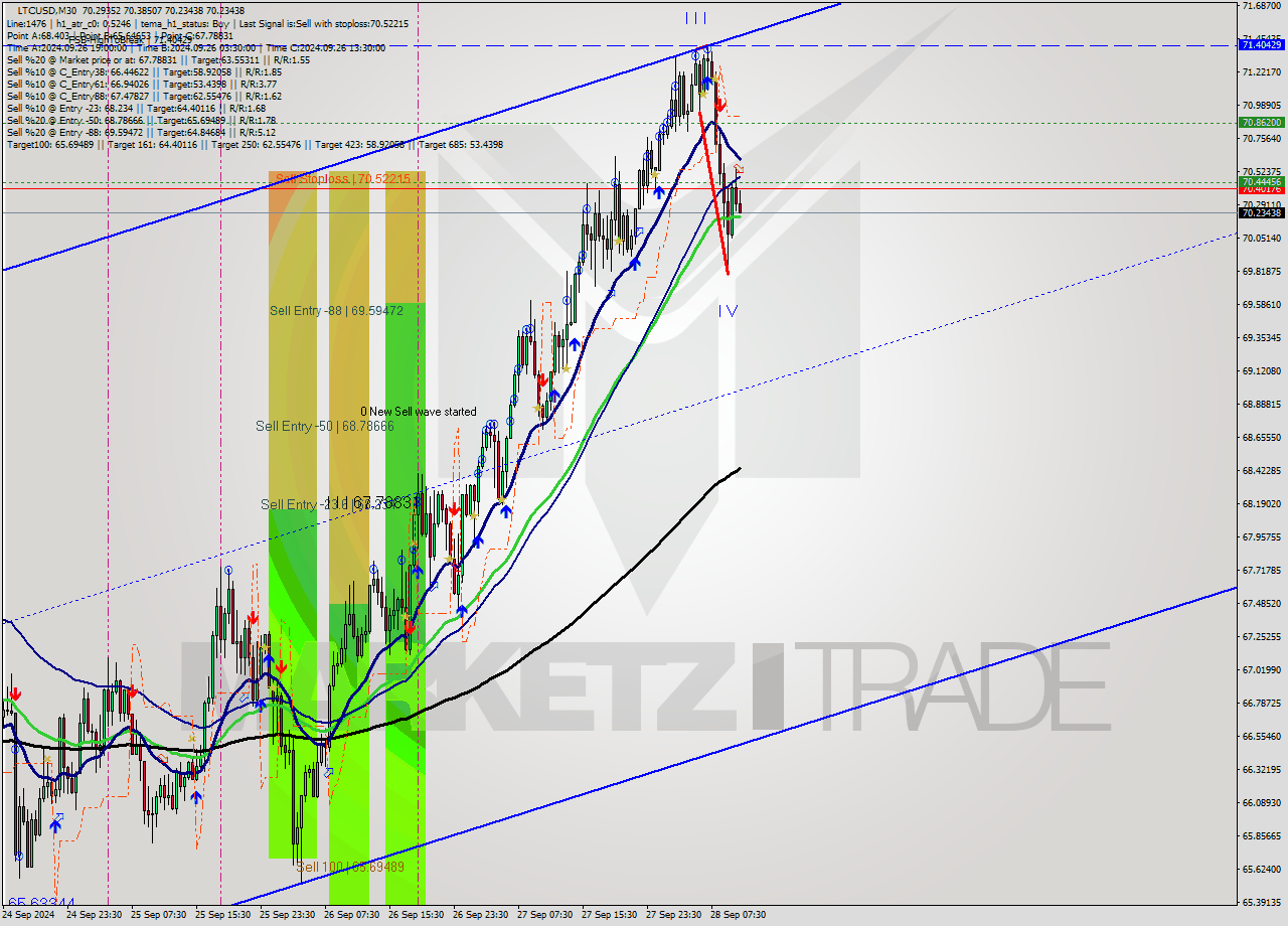 LTCUSD M30 Analysis LTCUSD M30 Signal