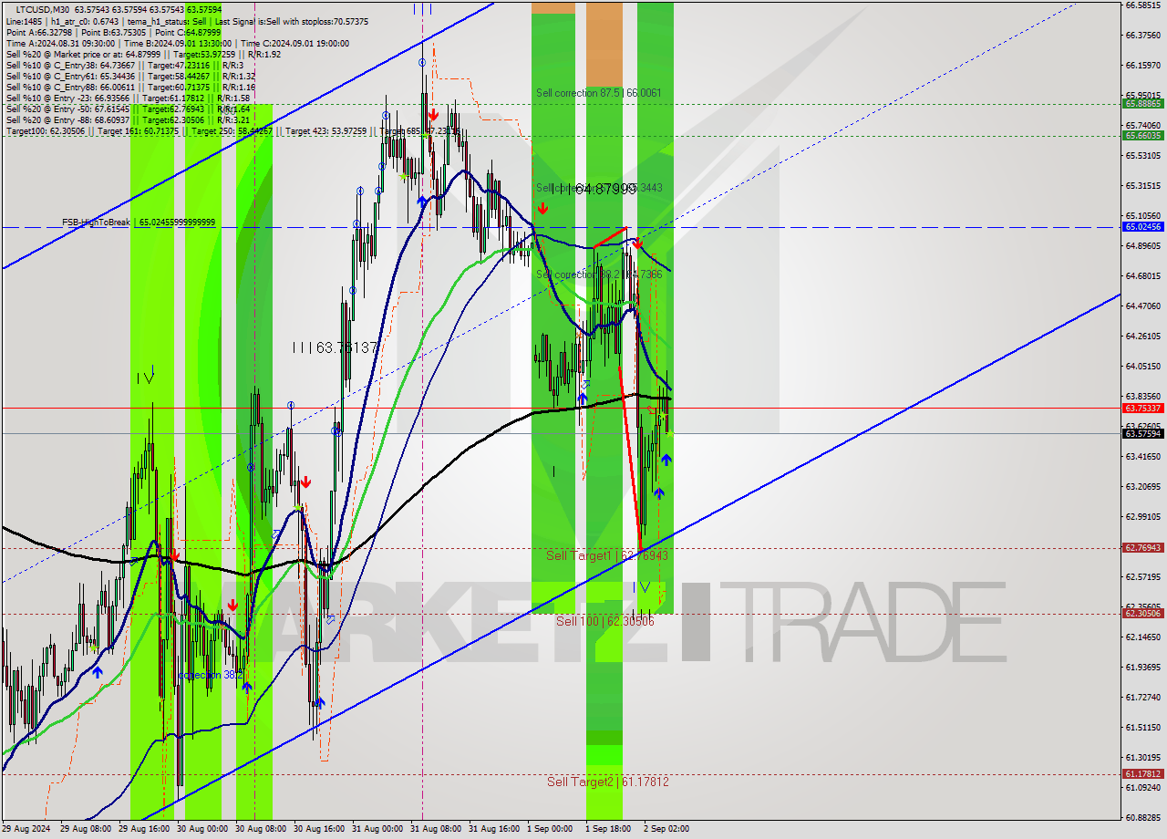LTCUSD M30 Signal