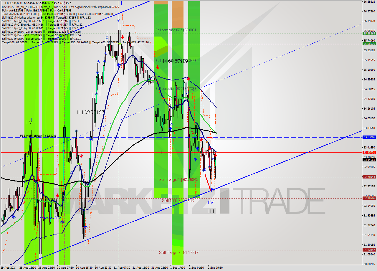 LTCUSD M30 Analysis LTCUSD M30 Signal