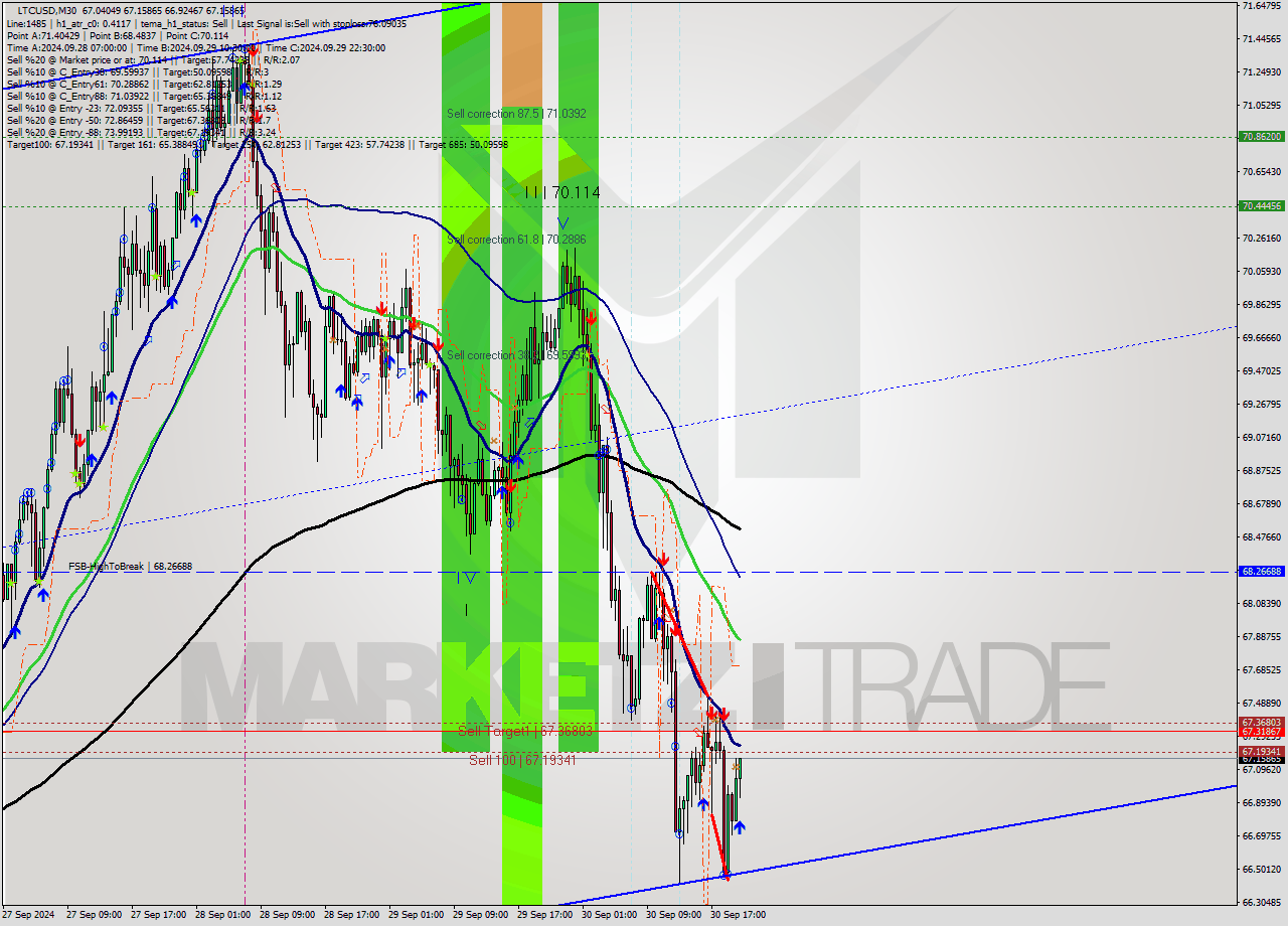 LTCUSD M30 Signal