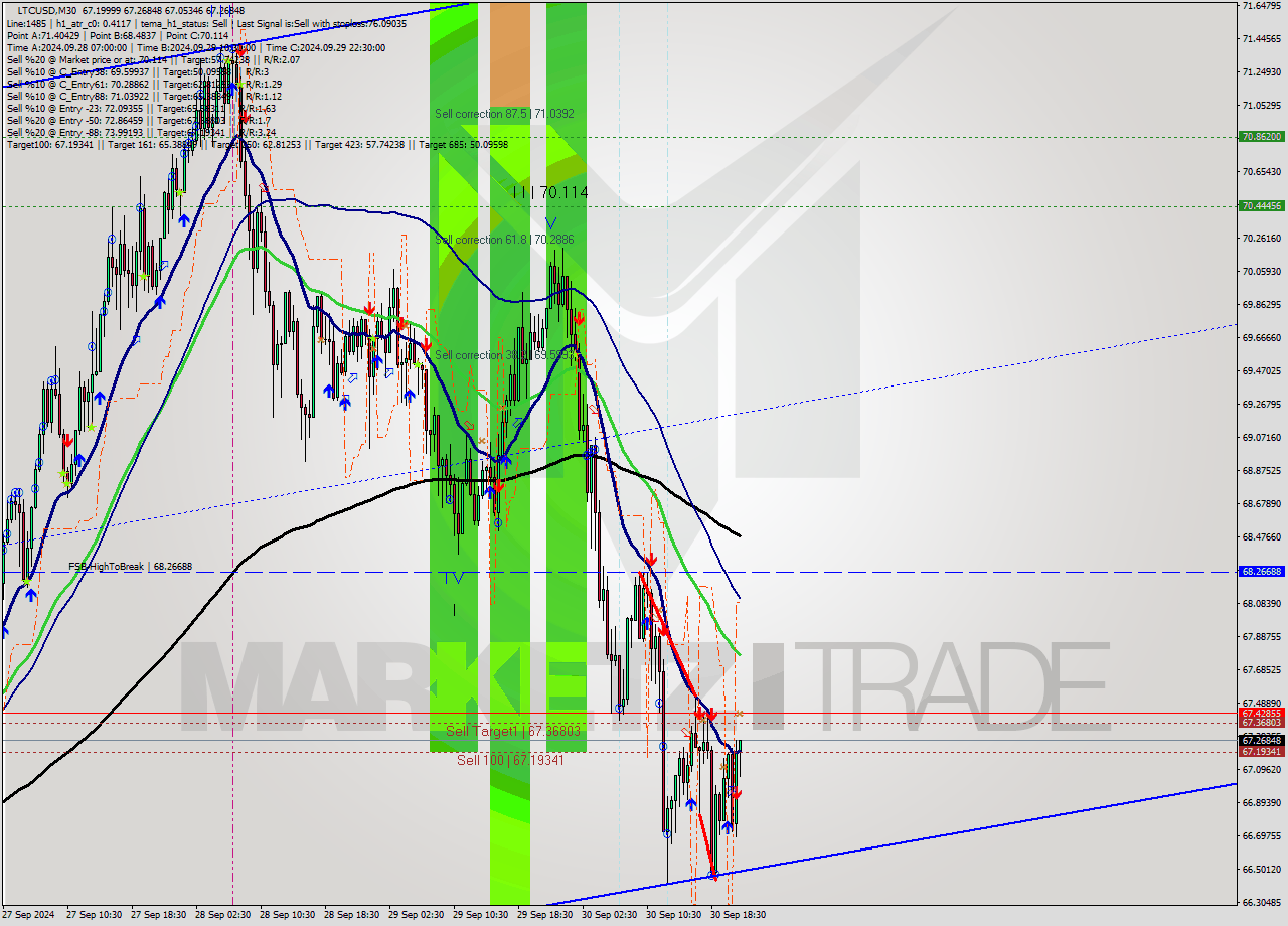 LTCUSD M30 Signal