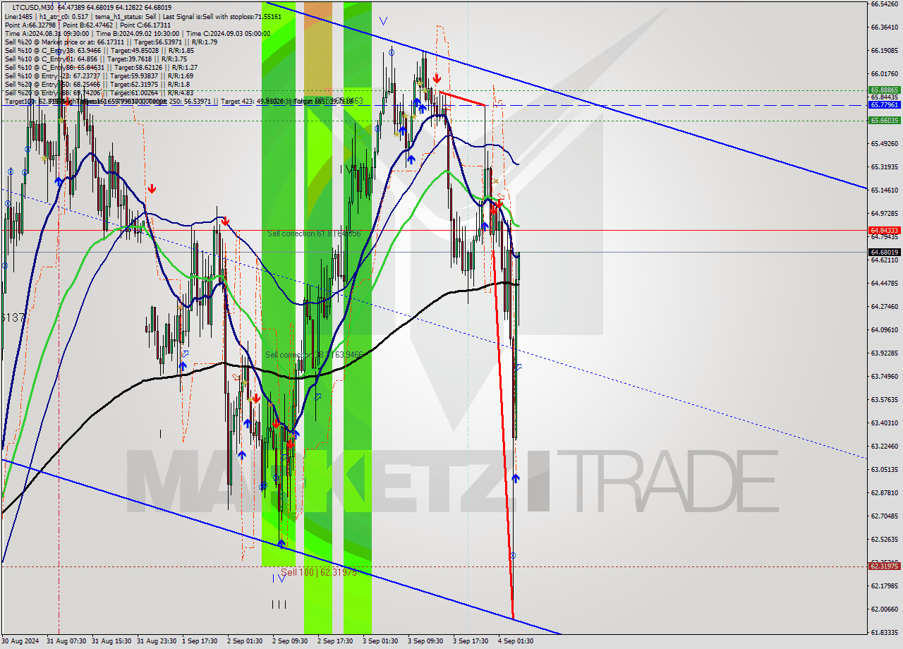 LTCUSD M30 Signal