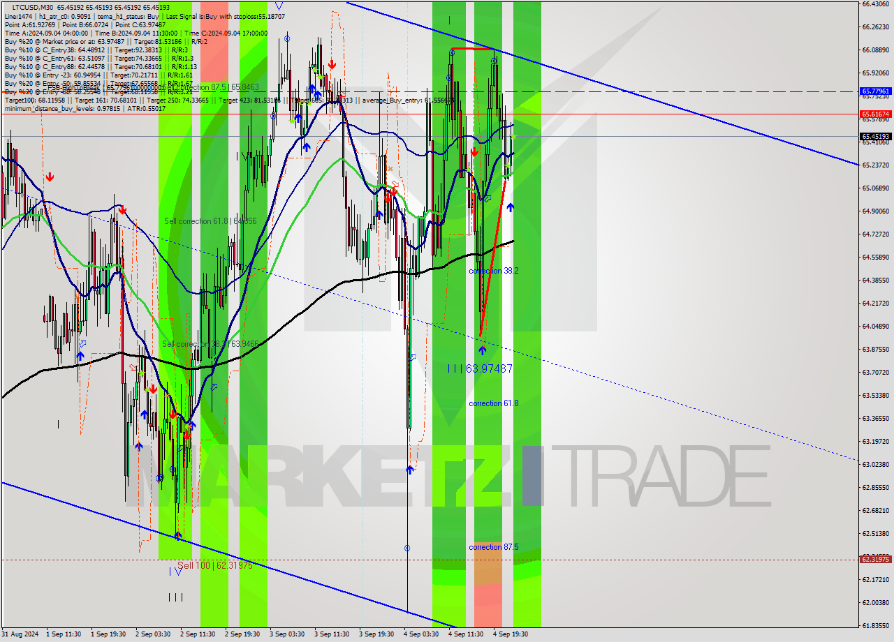 LTCUSD M30 Analysis LTCUSD M30 Signal