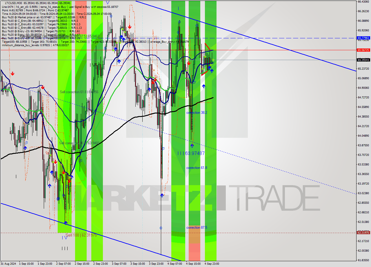 LTCUSD M30 Analysis LTCUSD M30 Signal