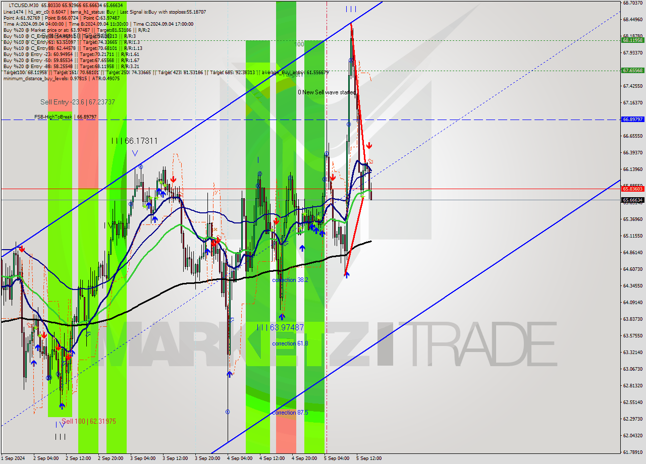 LTCUSD M30 Analysis LTCUSD M30 Signal