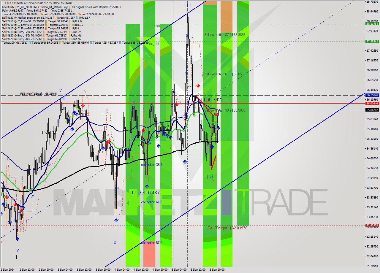 LTCUSD M30 Analysis LTCUSD M30 Signal