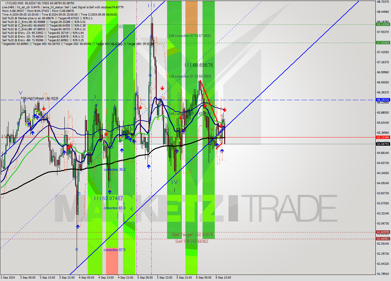 LTCUSD M30 Analysis LTCUSD M30 Signal
