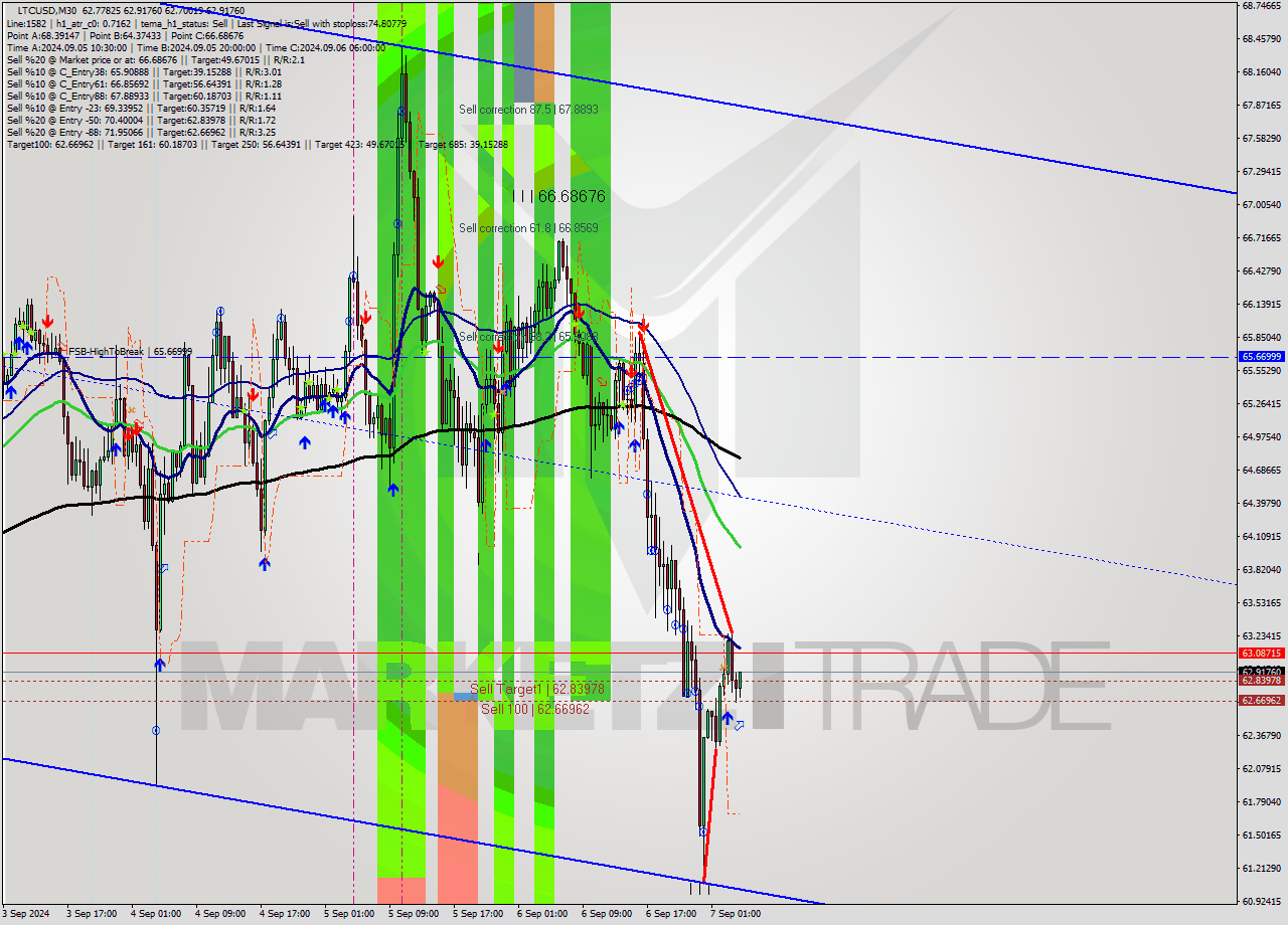 LTCUSD M30 Analysis LTCUSD M30 Signal