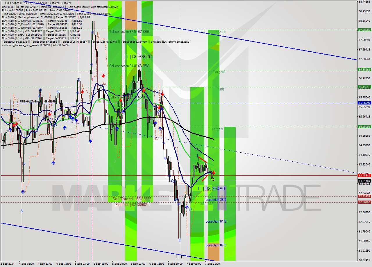 LTCUSD M30 Signal