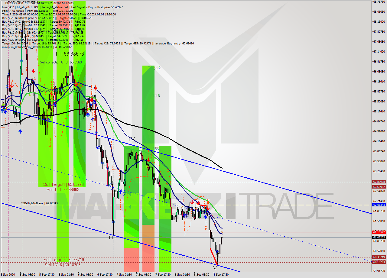 LTCUSD M30 Analysis LTCUSD M30 Signal