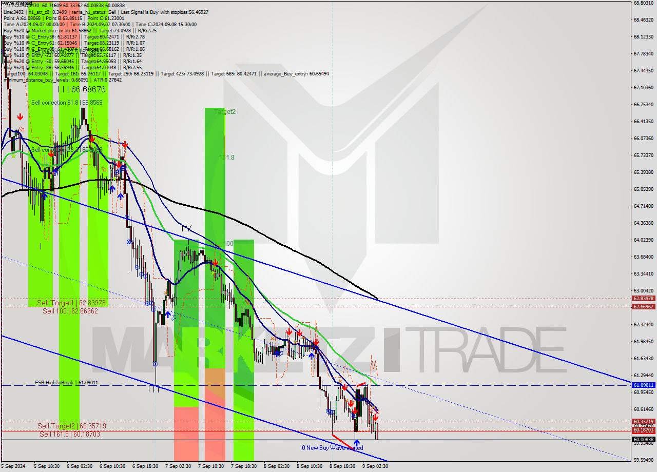 LTCUSD M30 Analysis LTCUSD M30 Signal