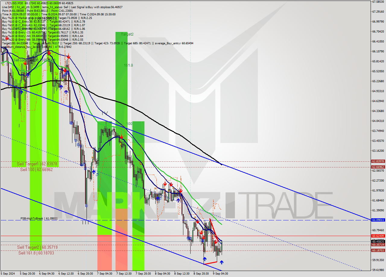 LTCUSD M30 Analysis LTCUSD M30 Signal