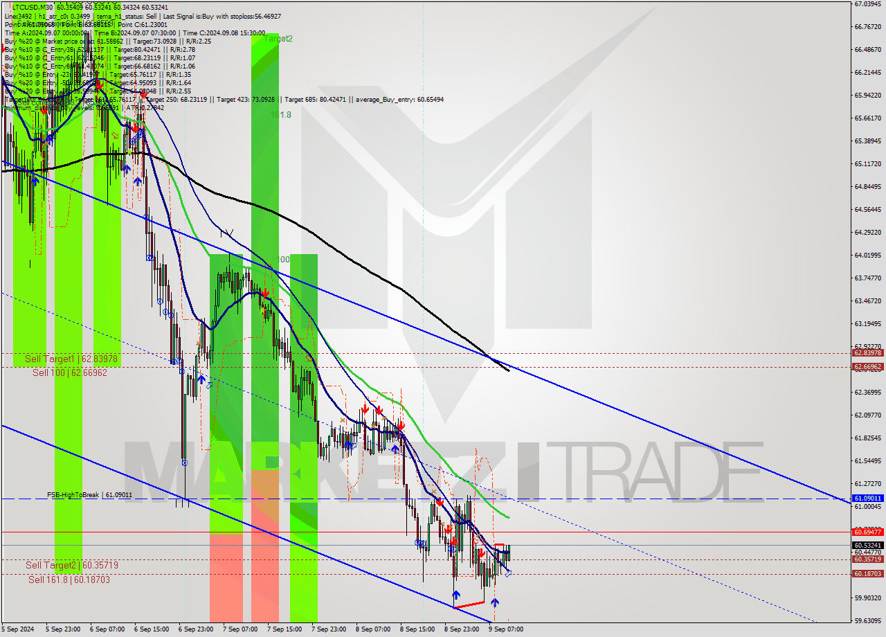 LTCUSD M30 Signal