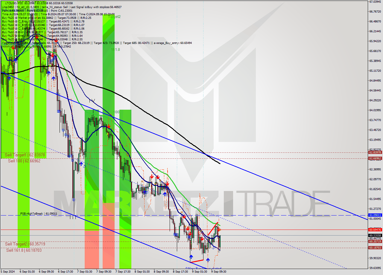 LTCUSD M30 Signal