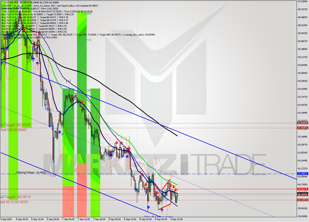 LTCUSD M30 Signal