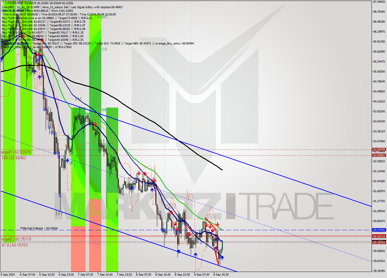 LTCUSD M30 Analysis LTCUSD M30 Signal