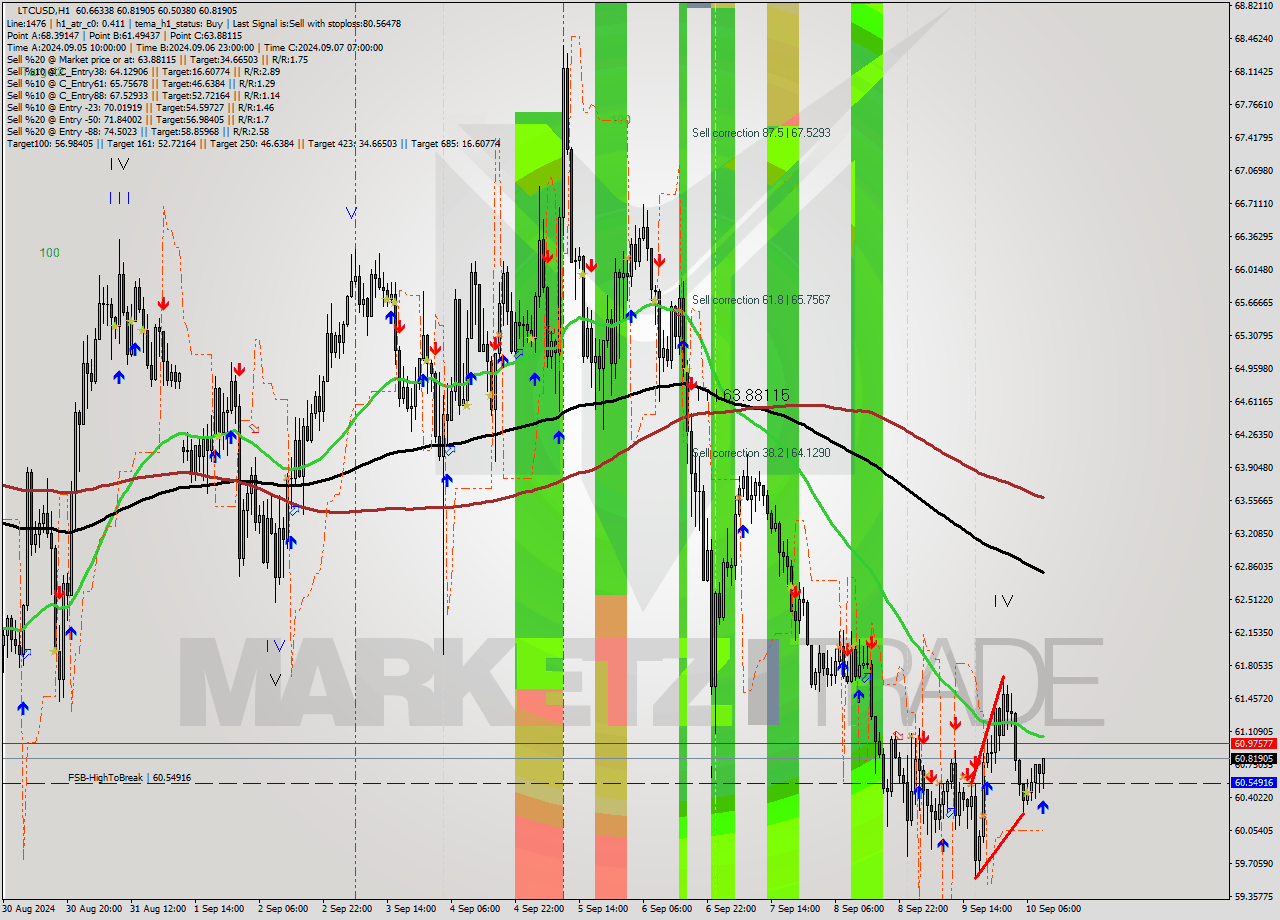 LTCUSD MultiTimeframe analysis at date 2024.09.10 10:19